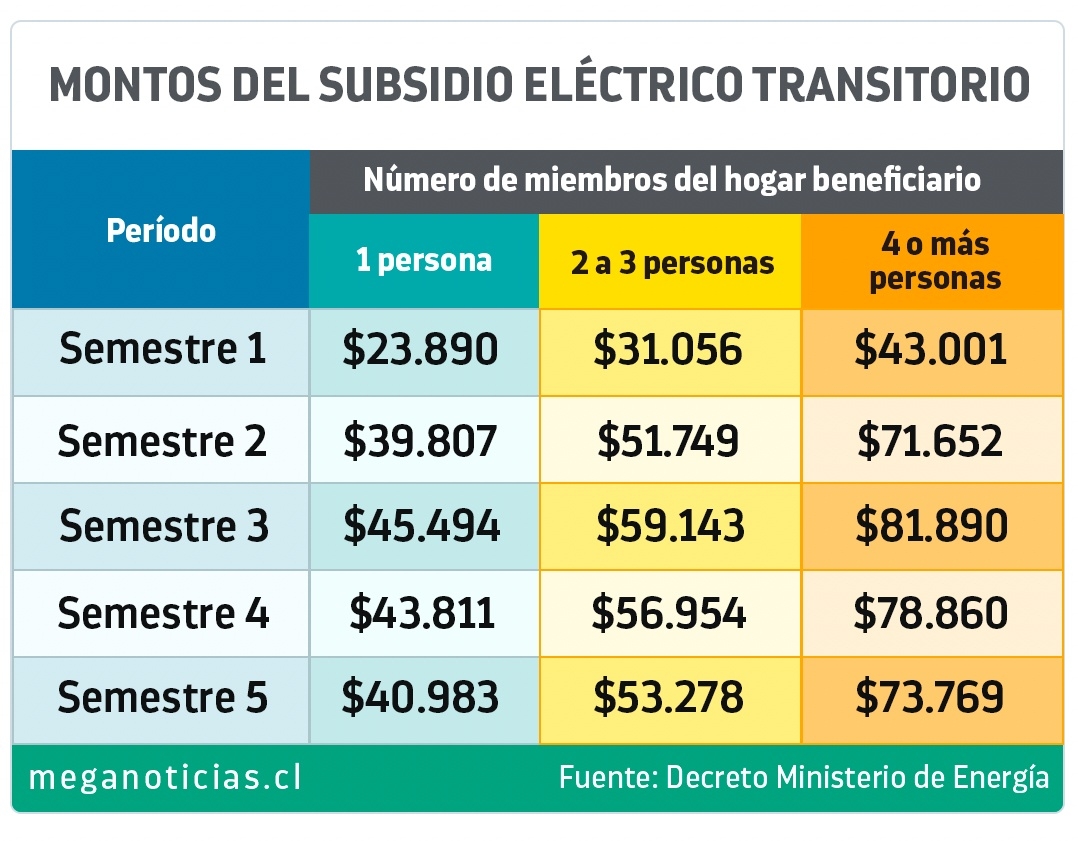 Montos del subsidio eléctrico (Meganoticias)