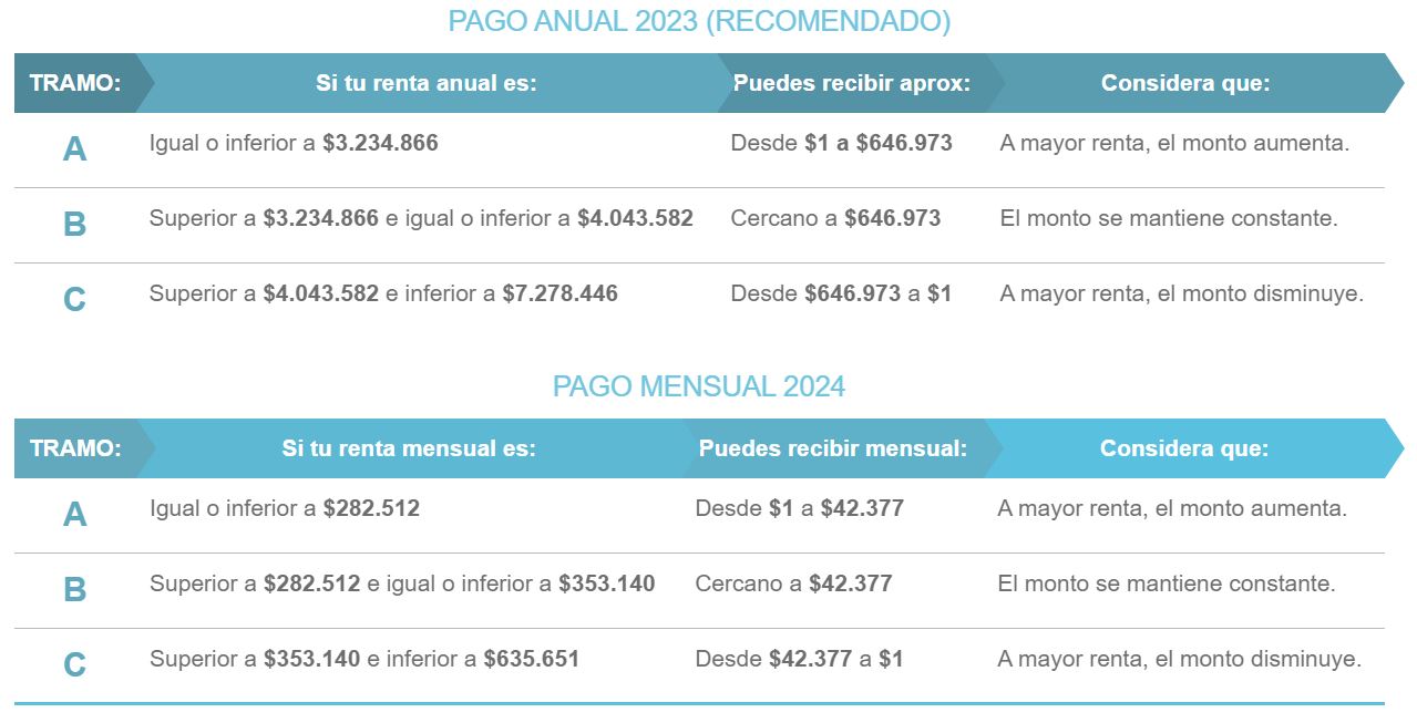 Montos del Bono Mujer Trabajadora