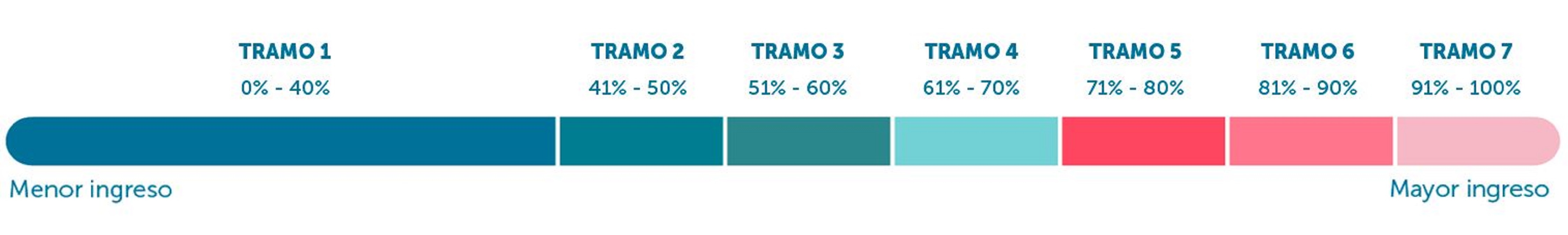 Tramos del Registro Social de Hogares