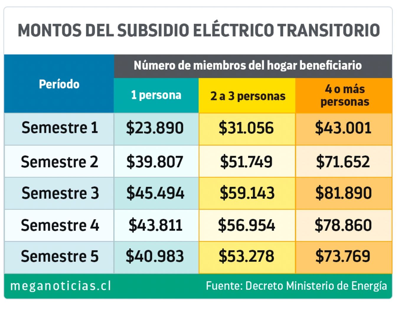 Montos Subsidio Eléctrico