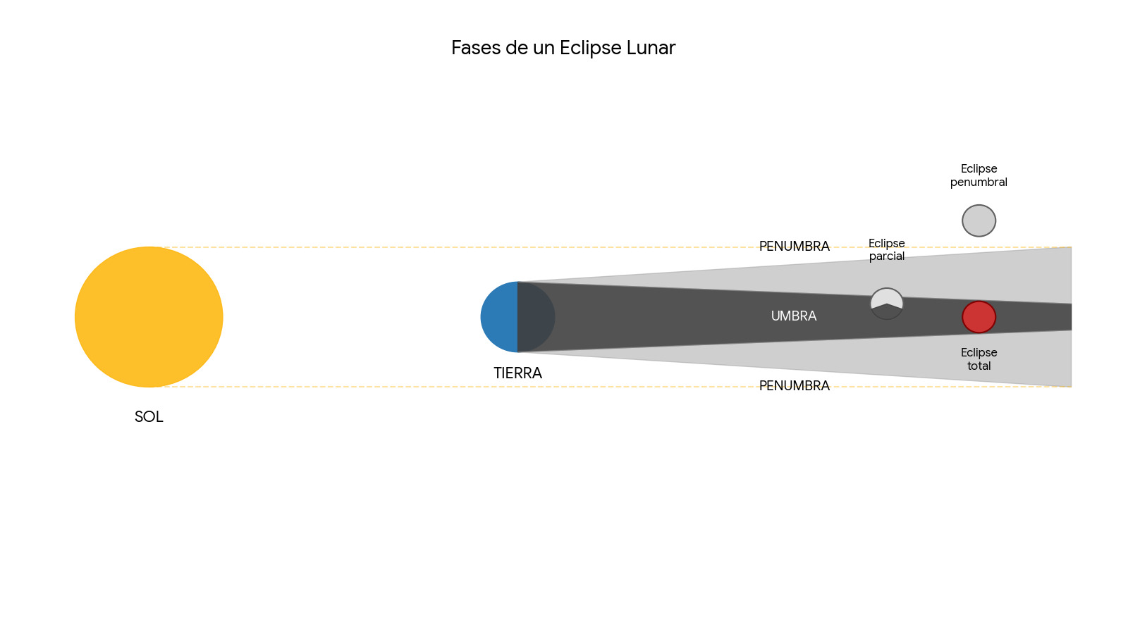 Fases de un eclipse lunar. / Gráfica generada con Gemini.